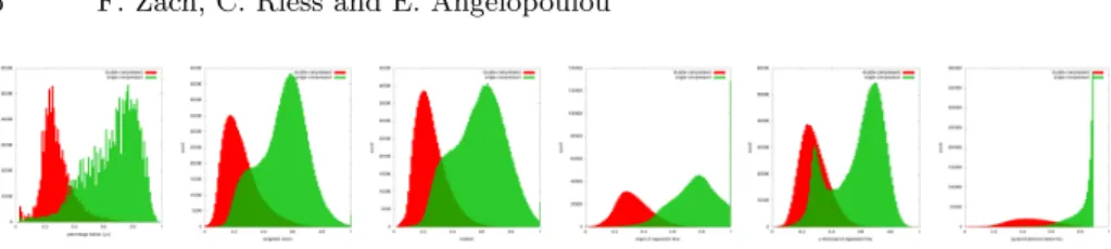 Fig. 4. Histograms of each of the six features, f 1 , f 2 , . . . , f 6 , shown from left to right.