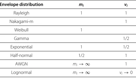 Table 1 Some special cases of generalized-gammadistribution
