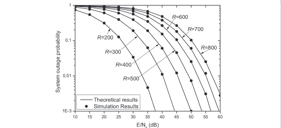 Figure 3 System outage probability versus transmit SNR with different N.