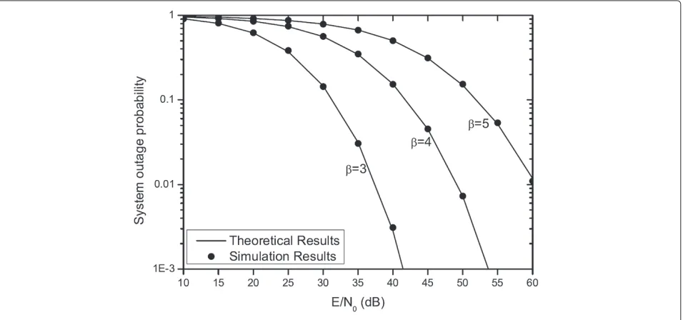 Figure 5 System outage probability versus transmit SNR with different v.