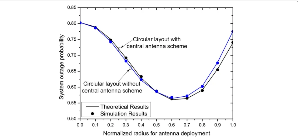 Figure 8 System outage probability versus normalized radius for antenna deployment when E/N0 = 30 dB, λ = 0.0625, and N = 7.