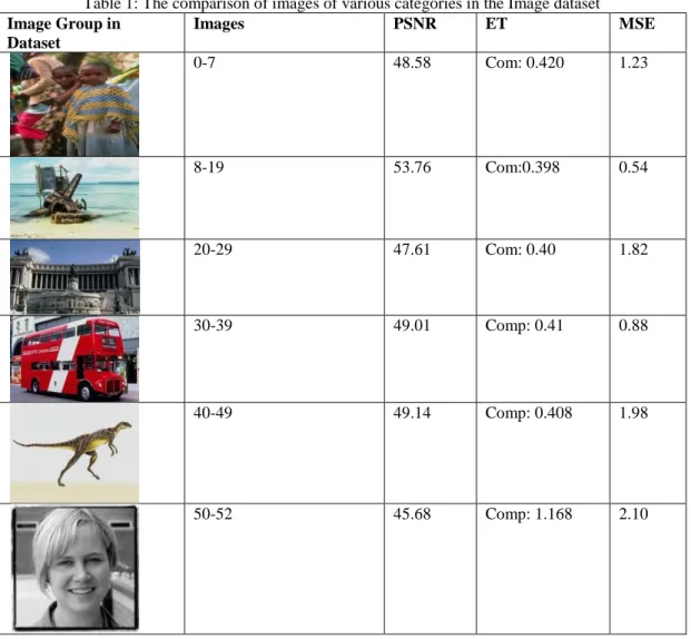 Table 1: The comparison of images of various categories in the Image dataset  Image Group in  Dataset  Images  PSNR  ET  MSE  0-7  48.58  Com: 0.420  1.23  8-19  53.76  Com:0.398  0.54  20-29  47.61  Com: 0.40  1.82  30-39  49.01  Comp: 0.41  0.88  40-49  
