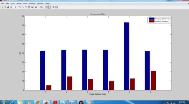 Figure 4: Blurring Ratio based comparison between existing and proposed system 
