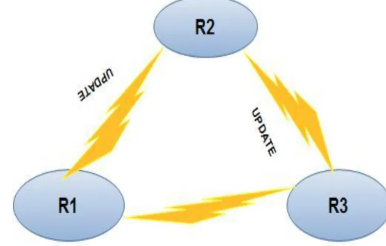 Fig 1-Periodical updating routing table 