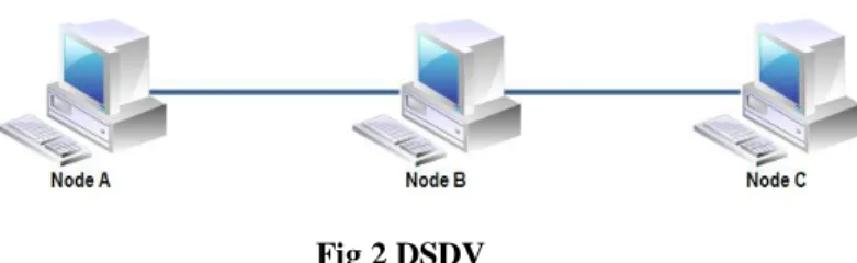 Fig 2 DSDV 