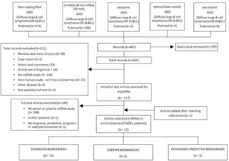Figure 1: Flowchart of study selection.