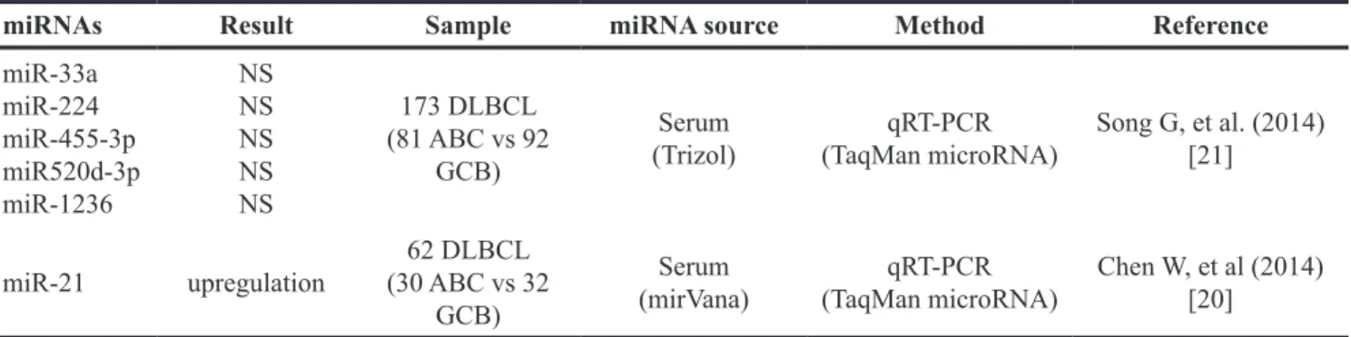 Table 3: Circulating miRNAs as non-invasive biomarkers for ABC/GCB subtype classification in DLBCL