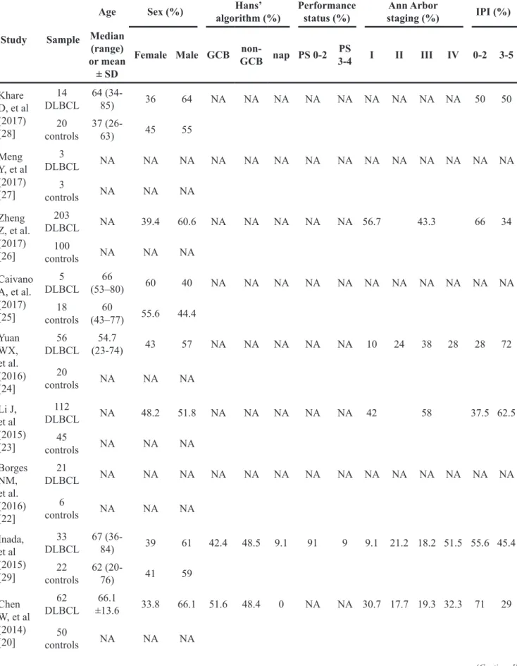 Table 6: Clinical characteristics of the study population in each included study