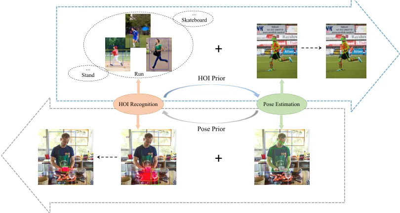 Figure 1: HOI recognition and pose estimation can help each other. People doing the same action like running have similarkeypoints distribution