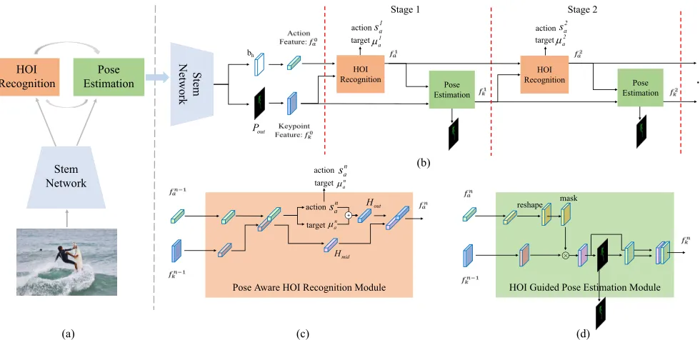 Figure 2: (a) Overview of the proposed method. (b) Unfolded diagram of the turbo learning framework along time
