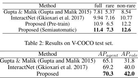 Table 2: Results on V-COCO test set.