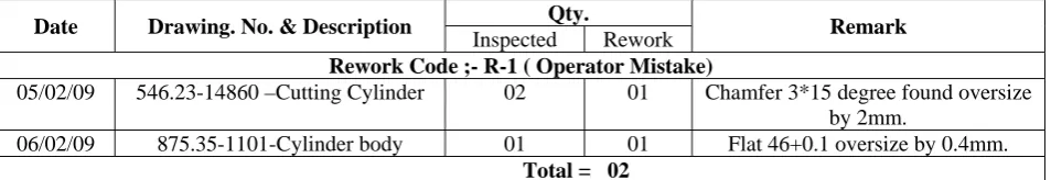 Table 11 Rework Report for the month of February 2009    