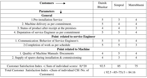 Fig.2. Total Customer Satisfaction Index –Trend Analysis 