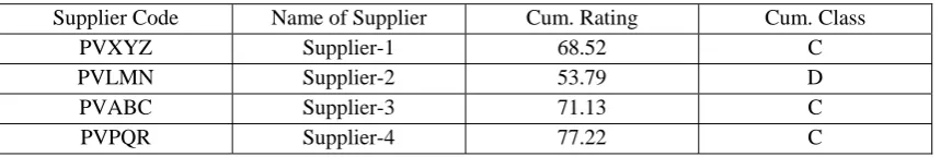 Table 06 Supplier Gradation on the basis of cost 