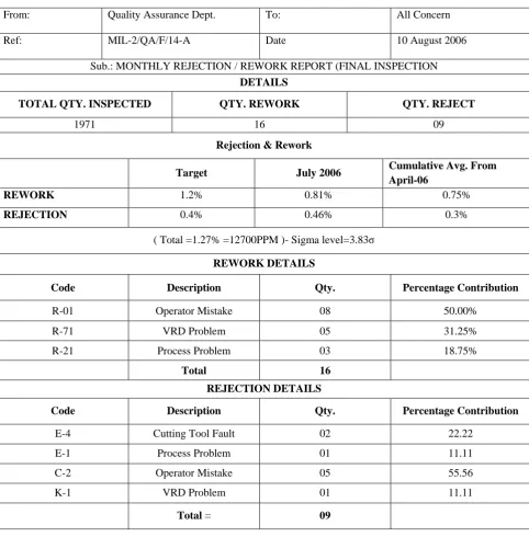 Table 07 Details of Rejection / Rework  