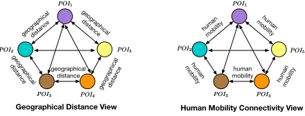 Figure 1: An example of intra-region multi-view POI-POInetworks.