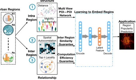 Figure 2: An overview of the proposed region embeddingframework.