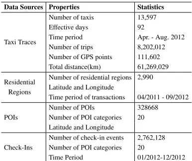 Table 1: Statistics of the Experimental Data