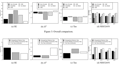 Figure 4: Performance in different views.
