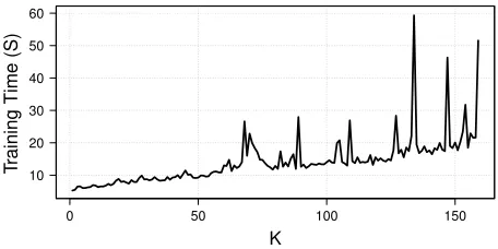 Figure 6: Training time over k.