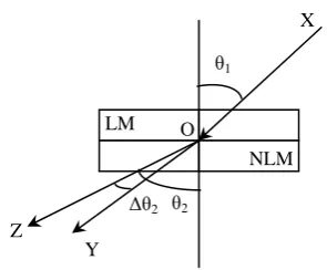 Fig. 1.  Intensity switching of optical nonlinear material 