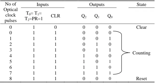 Table 3.  Truth table of 3-bit binary counter 