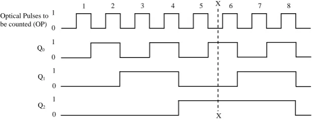 Fig. 7.  Waveforms of All-Optical 3-bit binary counter 