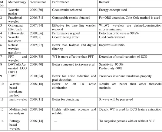 Table 2: Summary of wavelet techniques for ECG signal processing 