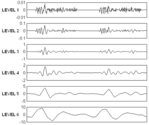 Figure 4.Multiresolution process of wavelet-based peak detection. Result obtained in [26] 