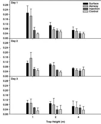 Figure 2. Ammonia concentrations determined for each manure application method over 3 d at 1, 2, and 4 m