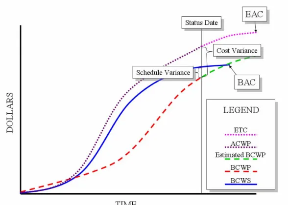 Figure 2.1 Cost Schedule Chart [PRE04] 