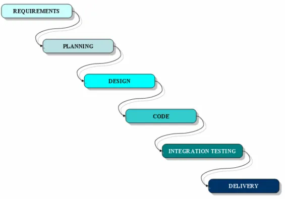 Figure 2.2 leaves out the feed back loops for simplicity.  Anytime during the  planning step the organization can take the feed back loop into the requirements step to  clarify or obtain more needed requirements