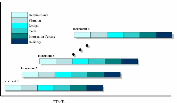 Figure 2.4 Incremental [PRE04] 