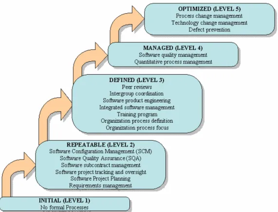 Figure 2.6 The Key Process Areas by Maturity Level [PAU93, CSE99] 