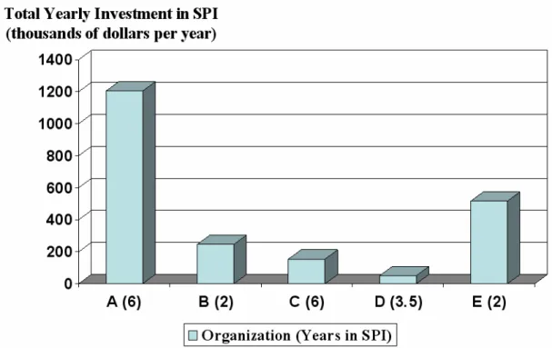 Figure 2.7 Thousands of Dollars per Year Spent on Software Process  Improvement (SPI 2 ) [HER94] 