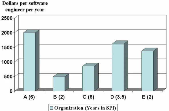 Figure 2.8 Dollars per Software Engineer per Year Spent on Software Process  Improvement (SPI 2 ) [HER94] 