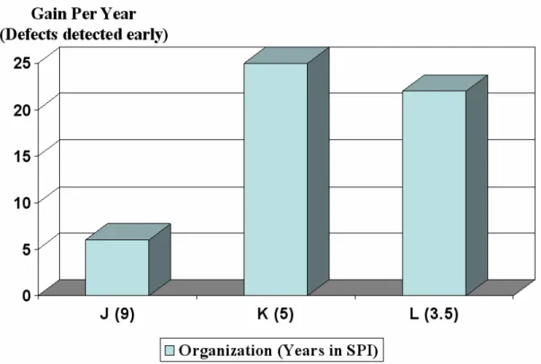 Figure 5.2 Percentage Gain per Year in Early Detection of Defects [HER94] 