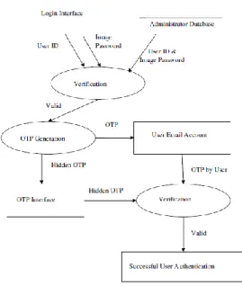 Fig 3: Authentication using OTP  New  Approach: 