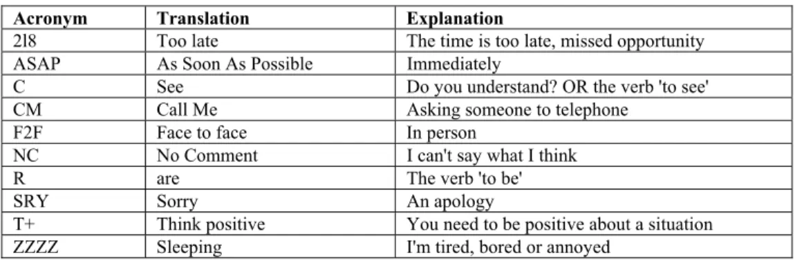 Table 1- List of some SMS acronyms [14] 