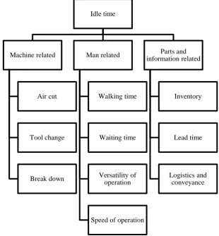 Figure 2.2: Factors that cause idle time 