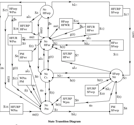 Fig. 1 : State Transition Diagram 