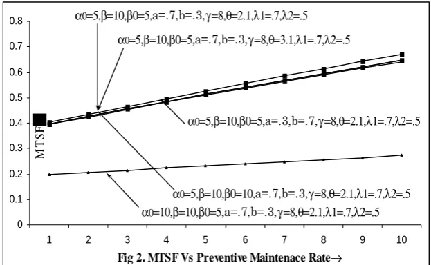Fig 2. MTSF Vs Preventive Maintenace Rate→ 