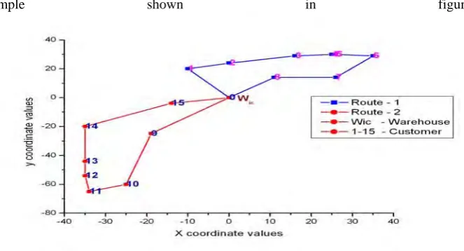 Figure 1 Vehicle route with more then one DC’s and its optimal route 