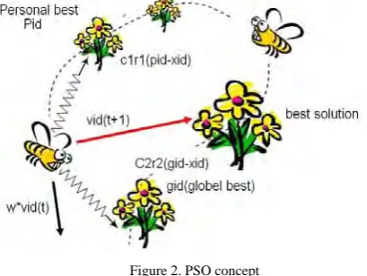 Figure 2. PSO concept 