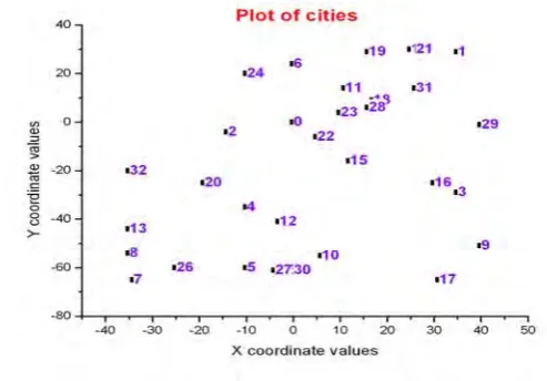 Figure 3 Graphical representations of 32 customers and one warehouse 