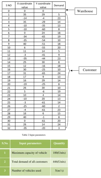 Table 2 Input parameters 