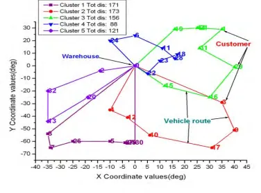 Figure 5 Graphical representation of best solution for instance an33k5 by using Clark and Right algorithm 