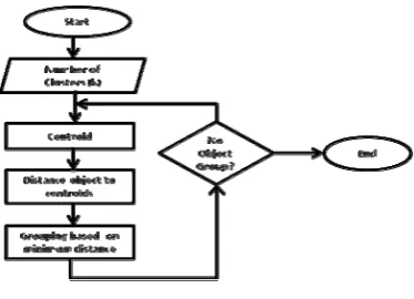 Fig. 1. k-means process. 