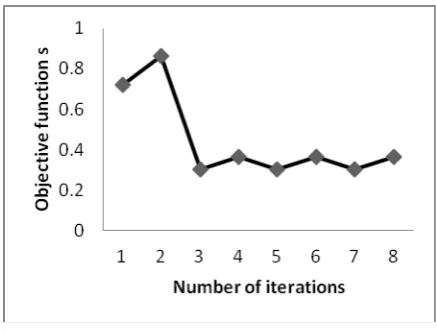 Fig 2 represents the curve for weighted k-means; where the vertical axis (y-axis) represents the objective value and the horizontal axis (x-axis) represent the number of iterations of weights