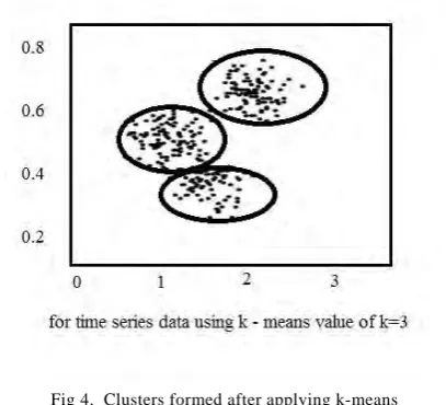 Fig 3. Graph representing the minimized value obtained by considering no weights and fixed weights